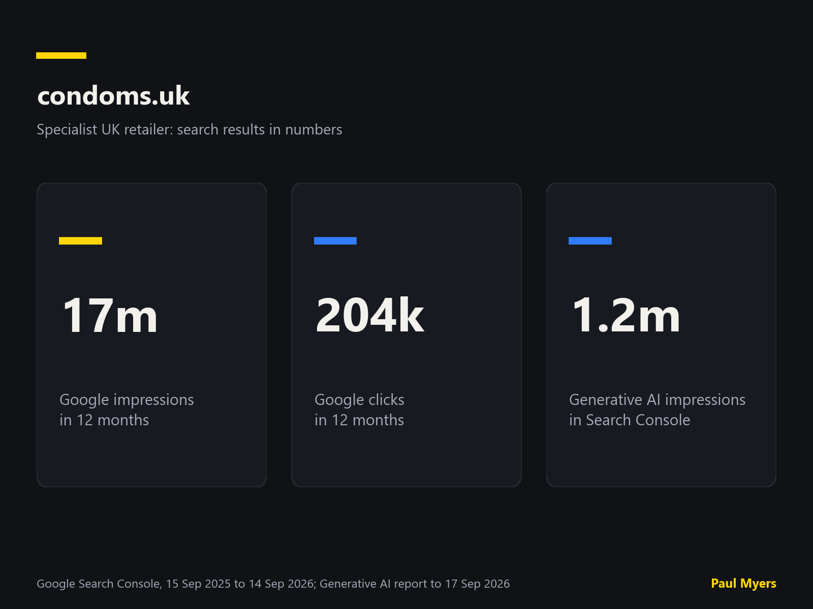 condoms.uk search results in numbers: 17 million impressions, 204,000 clicks and 1.2 million generative AI impressions