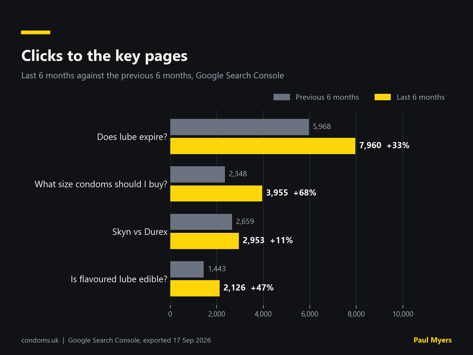 Clicks to four key condoms.uk pages, last six months against the previous six months