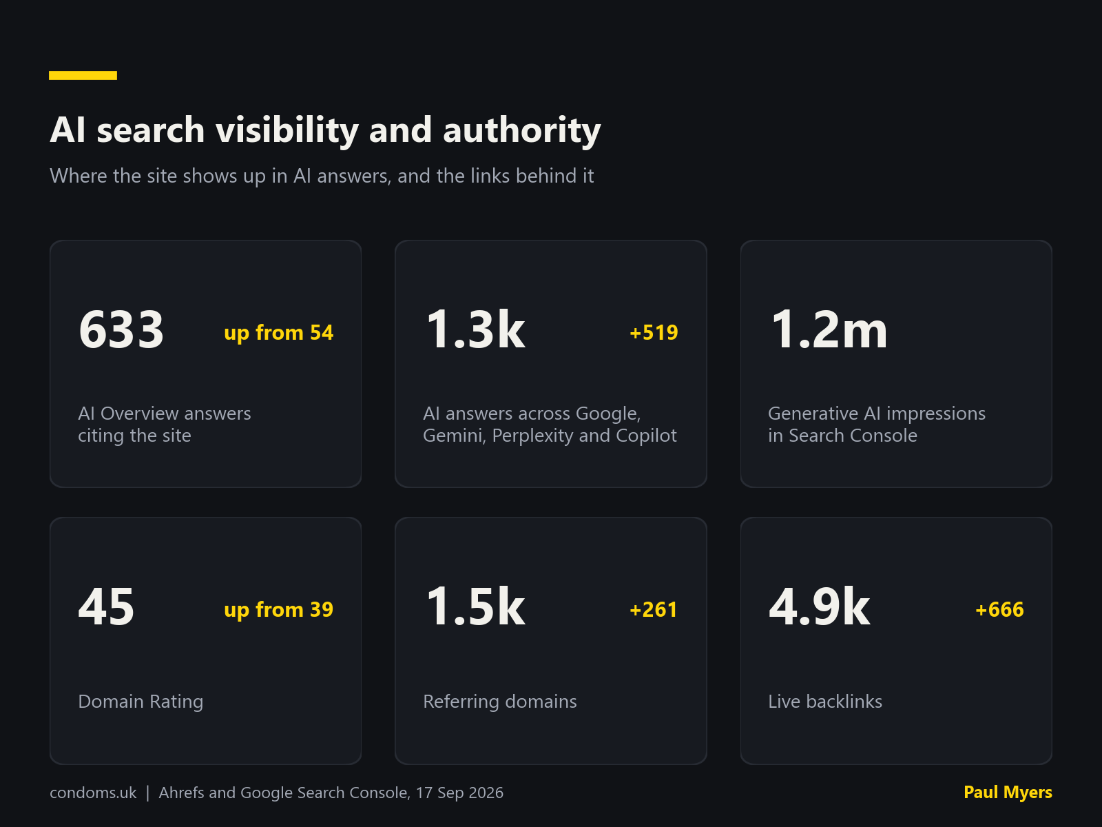 condoms.uk AI search visibility and authority: AI Overview citations, AI answers, Domain Rating and referring domains