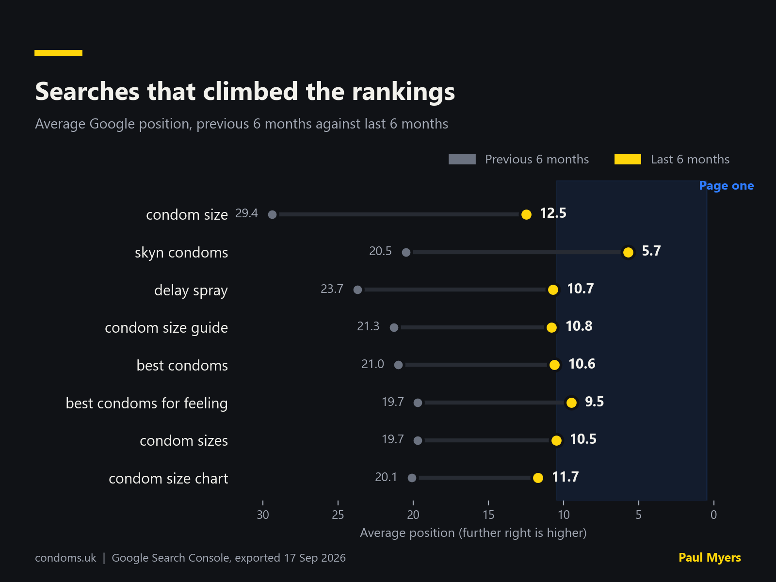 Average Google position for eight searches, previous six months against last six months