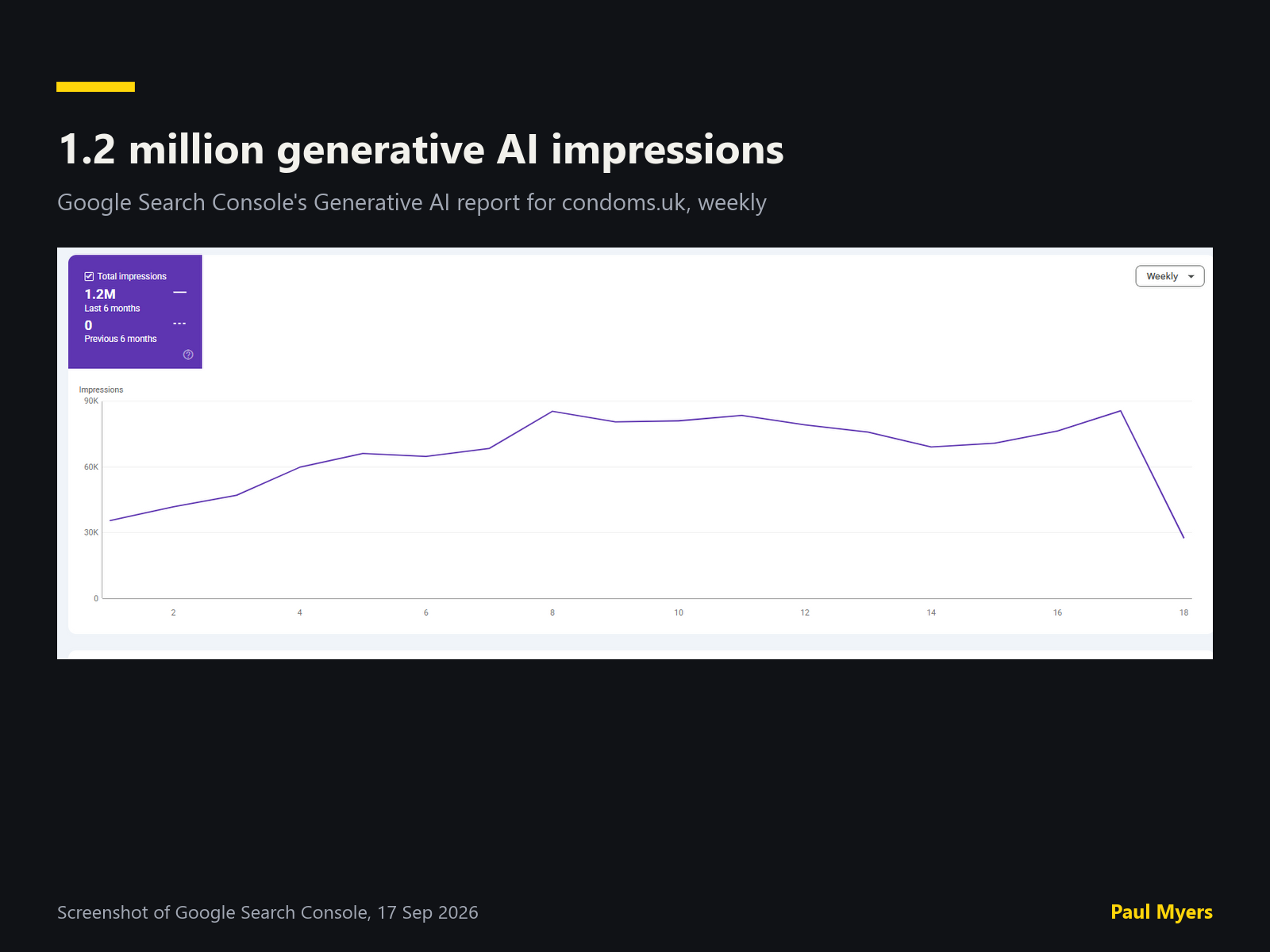 Google Search Console Generative AI report for condoms.uk showing 1.2 million impressions