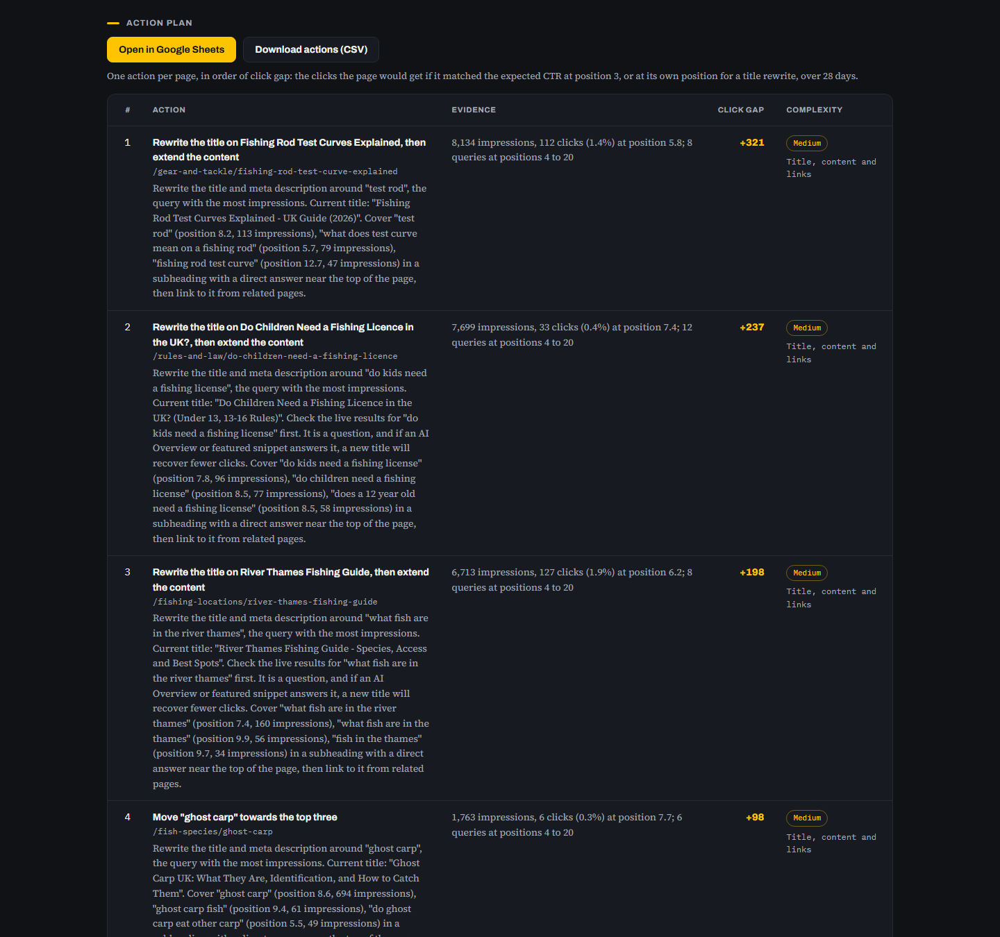 The action plan table, each row with its evidence, click gap and complexity, above the Google Sheets and CSV buttons