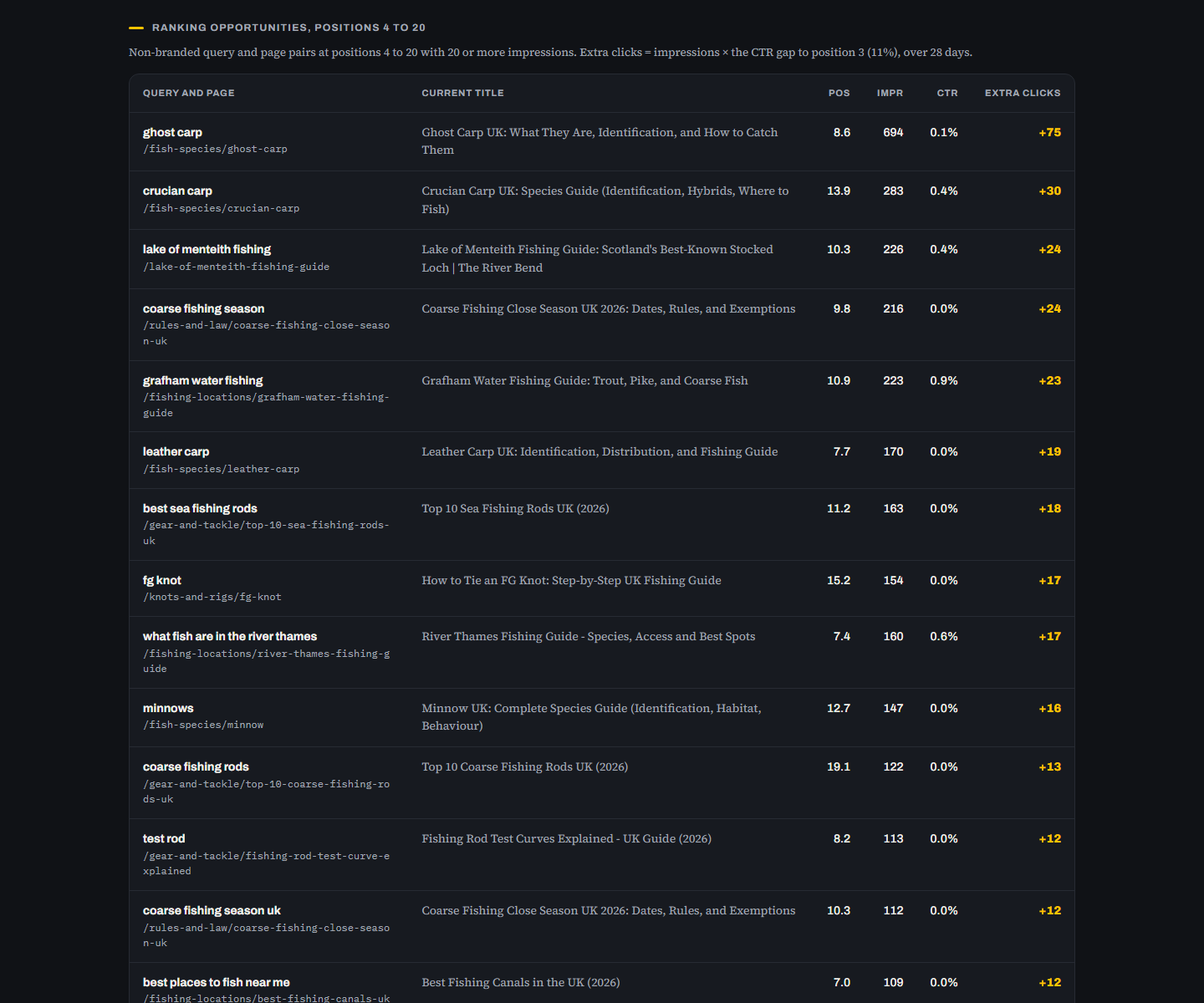 The ranking opportunities table showing query, page, current title, position, impressions, CTR and extra clicks