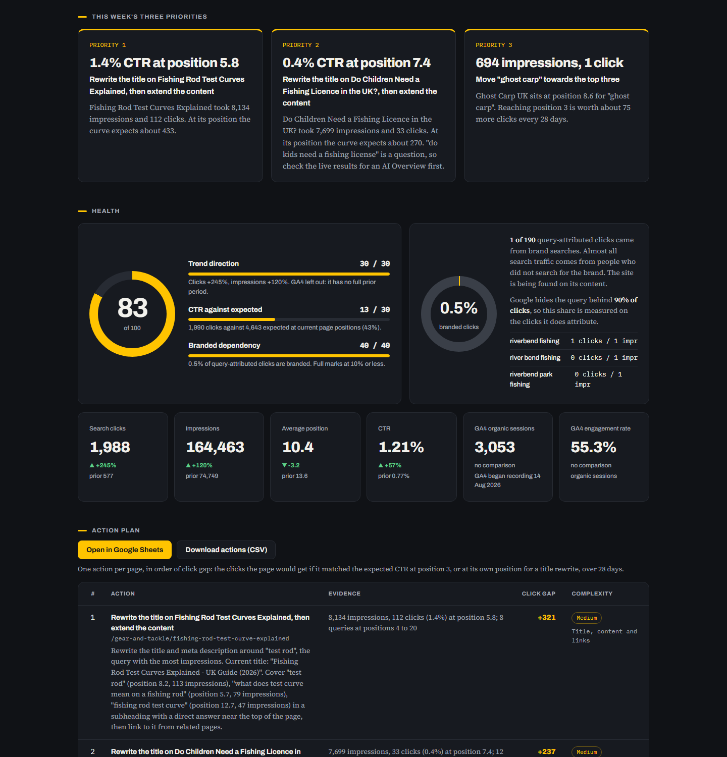 The SEO dashboard: this week's three priorities, the health score and the topline numbers
