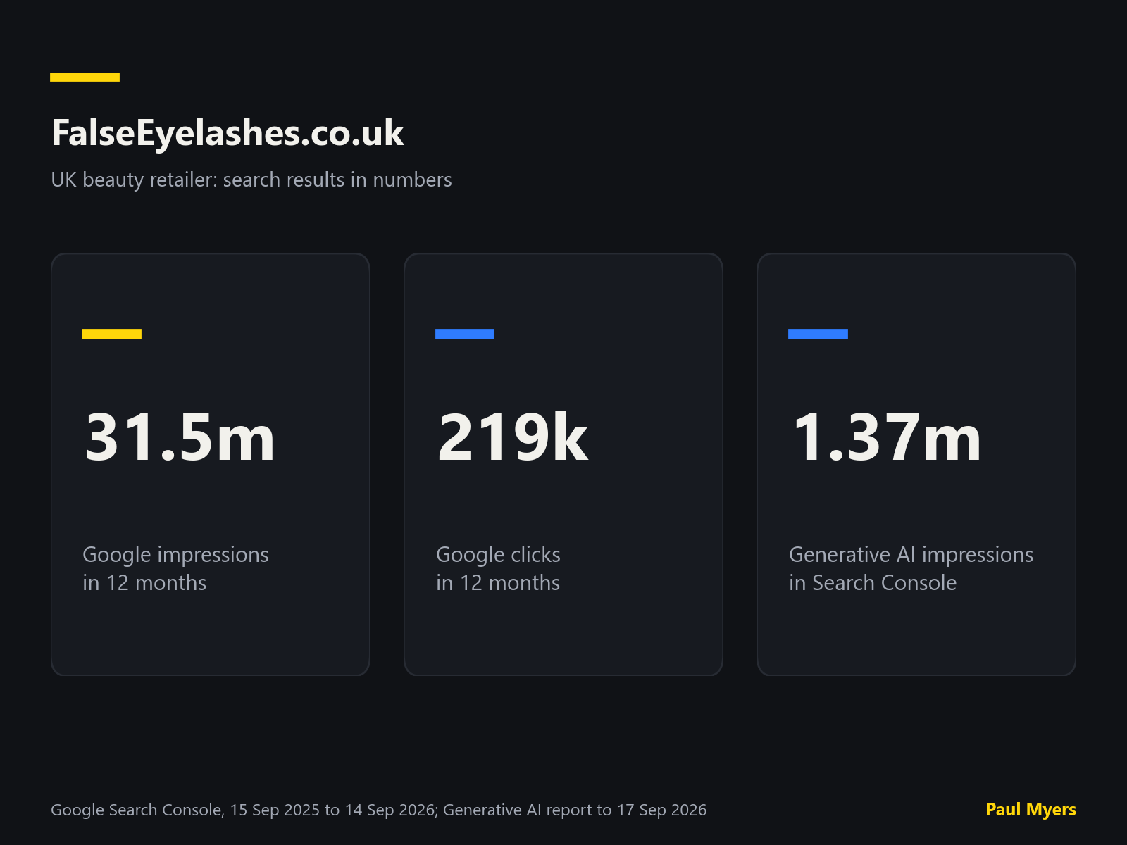 FalseEyelashes.co.uk search results in numbers: 31.5 million impressions, 219,000 clicks and 1.37 million generative AI impressions