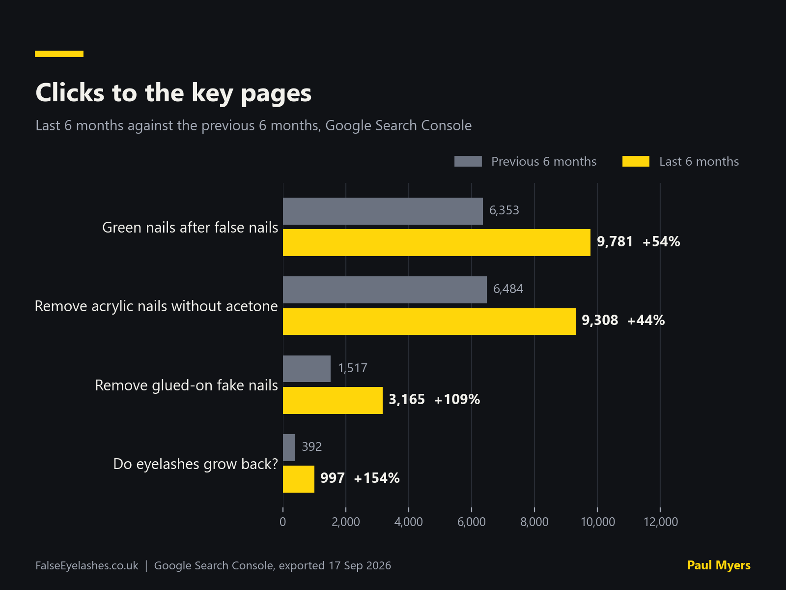Clicks to four key FalseEyelashes.co.uk pages, last six months against the previous six months