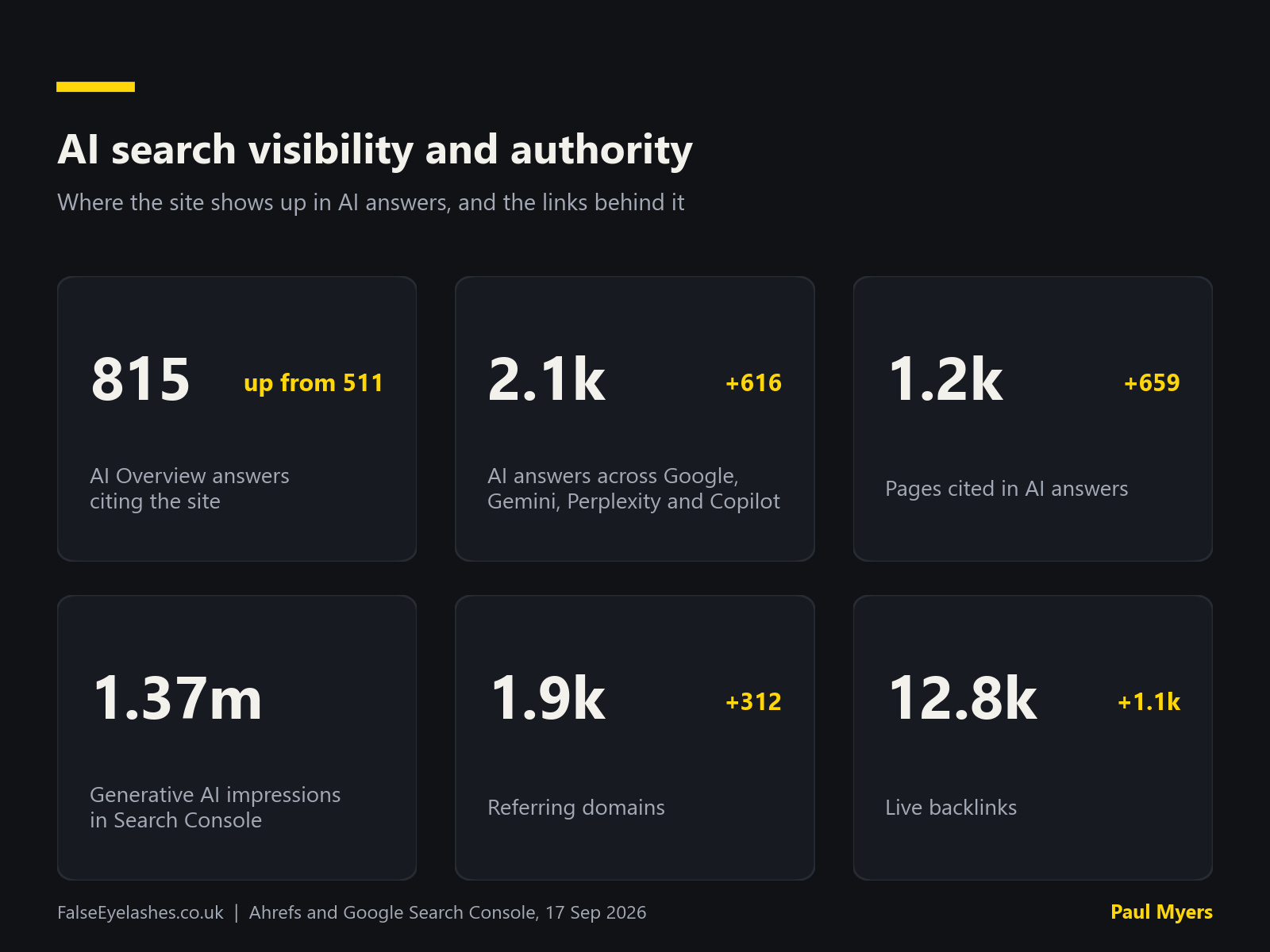 FalseEyelashes.co.uk AI search visibility and authority: AI Overview citations, AI answers, pages cited and referring domains