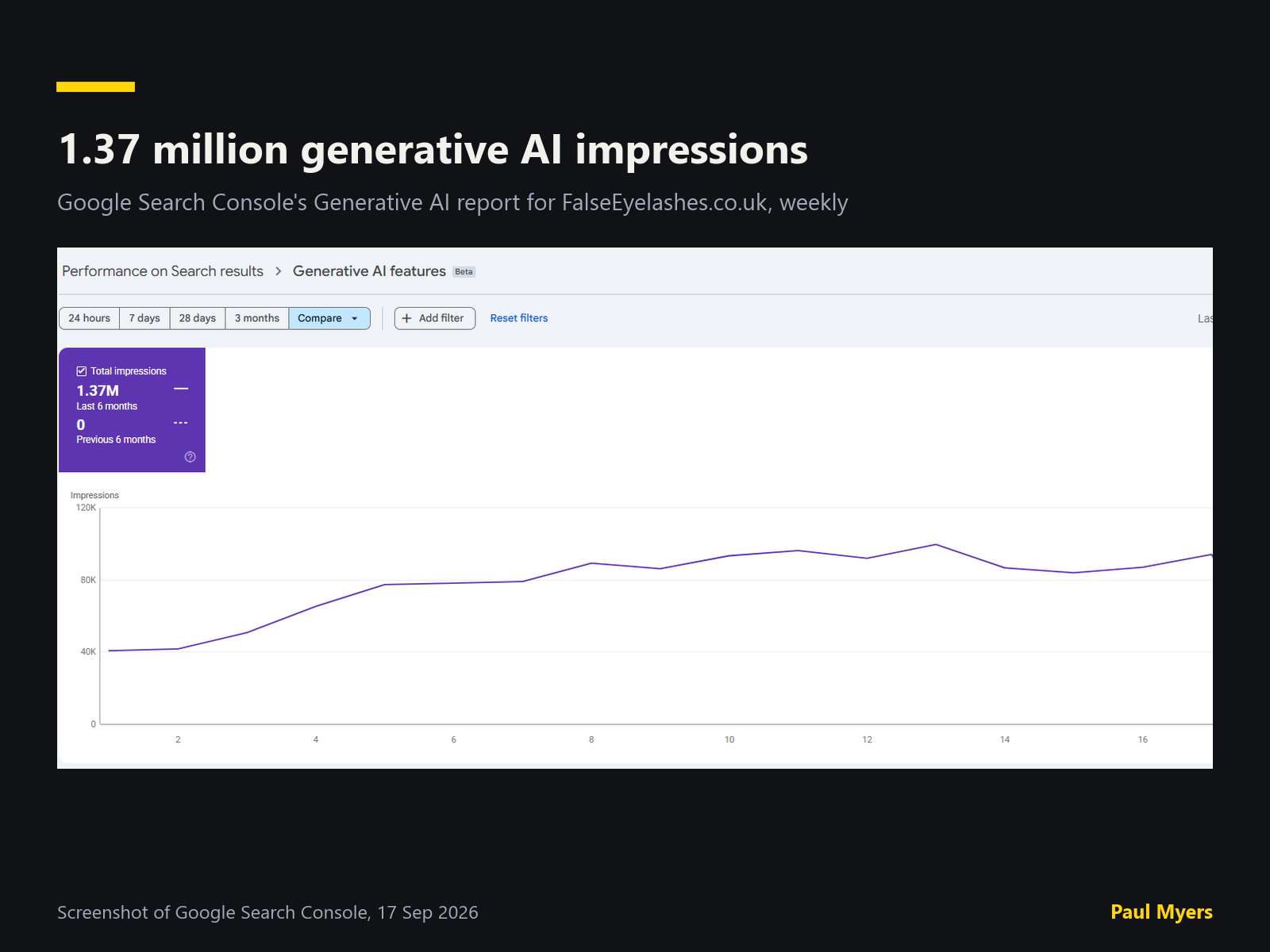Google Search Console Generative AI report for FalseEyelashes.co.uk showing 1.37 million impressions